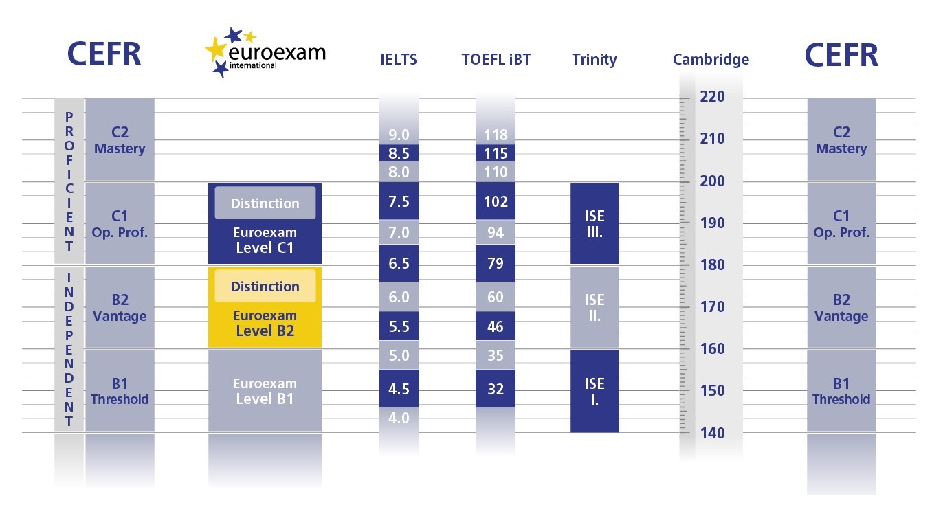 EUROEXAM_CEFR_equivalence